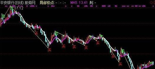 通达信指令式买卖指标公式源码及使用介绍