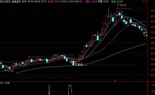 通达信尾盘买入选股指标公式和通达信均上选股指标公式