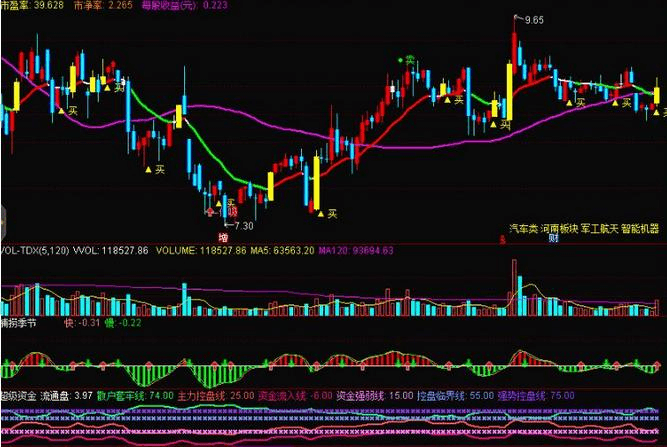 通达信小散户必备选股指标公式及通达信金买高卖指标公式