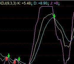 如何看KDJ指标的背离现象？如何看KDJ指标的背离现象？