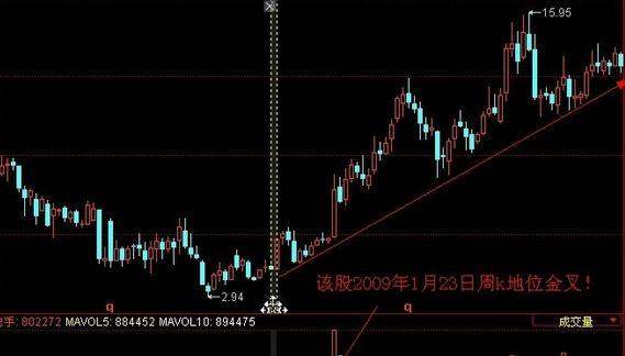 如何用周线KDJ与日线KDJ共同金叉选股？怎样用周线KDJ与日线KDJ共同金叉选股？