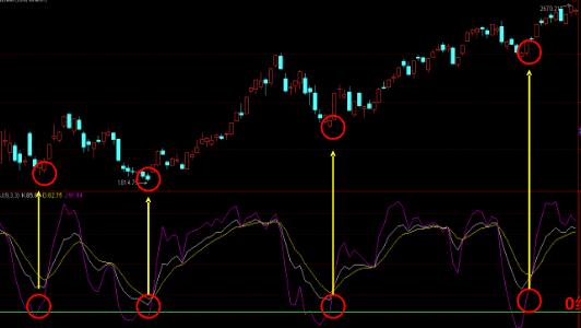 如何用KDJ指标确定反弹后的卖点？什么是KDJ指标在股市的应用原则？