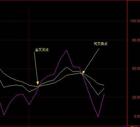 如何用KDJ指标确定反弹后的卖点？什么是KDJ指标在股市的应用原则？