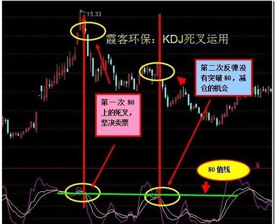 KDJ指标：60分钟K线图把握最佳卖点及股民运用KDJ指标6大秘籍