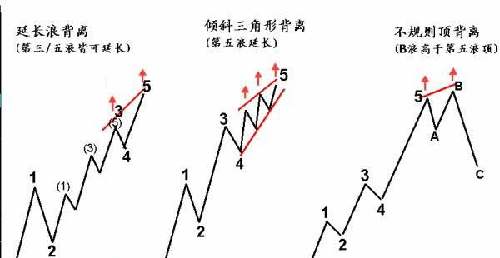 什么是背离？如何分析技术指标背离？高成长个股的特征有哪些？