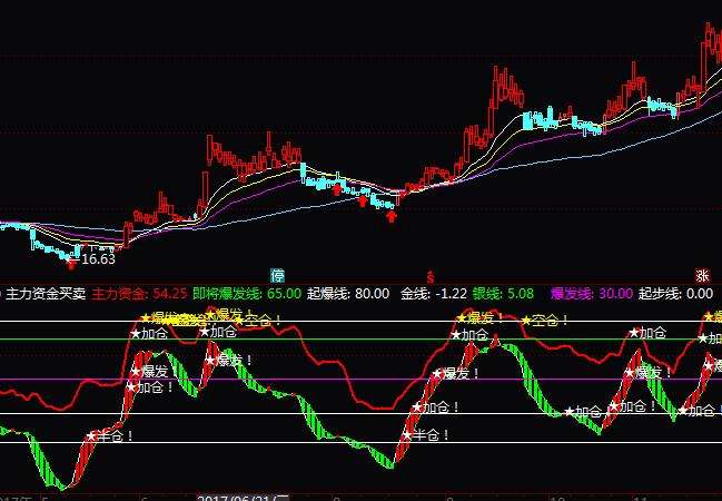 通达信多吃买卖指标公式及通达信BOLL大盘主图指标公式