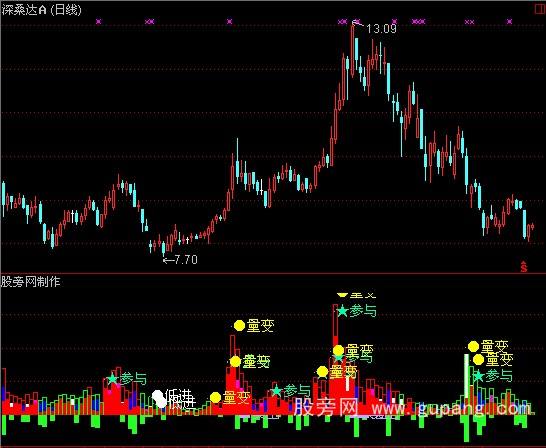 通达信稳妥多空主图及选股指标公式及通达信破敌突破主图指标公式