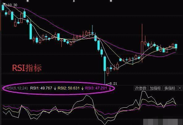 用RSI指标逃顶方法怎么用RSI炒股？如何使用RSI指标？RSI指标要怎么用？