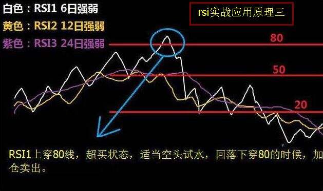 用RSI指标选股方法 怎么用RSI选股票？怎么看RSI波动买点？如何使用RSI？