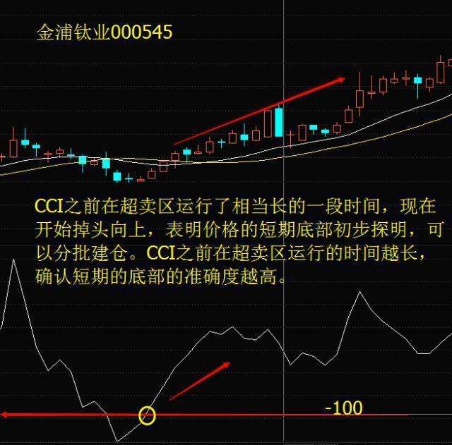 CCI指标的使用经验有哪些？CPPI投资的关键点是什么？