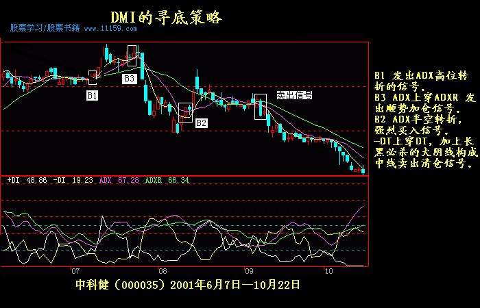 DMI指标的原理、形成的原因和计算方法