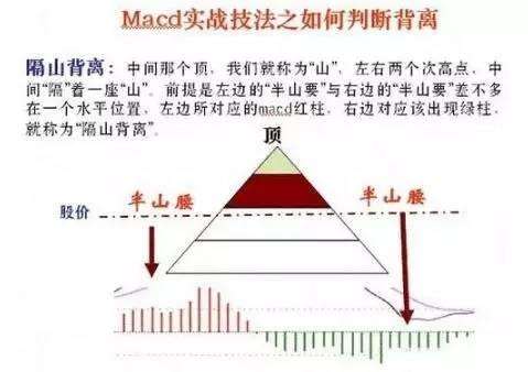 MACD指标的5种背离都是哪些？