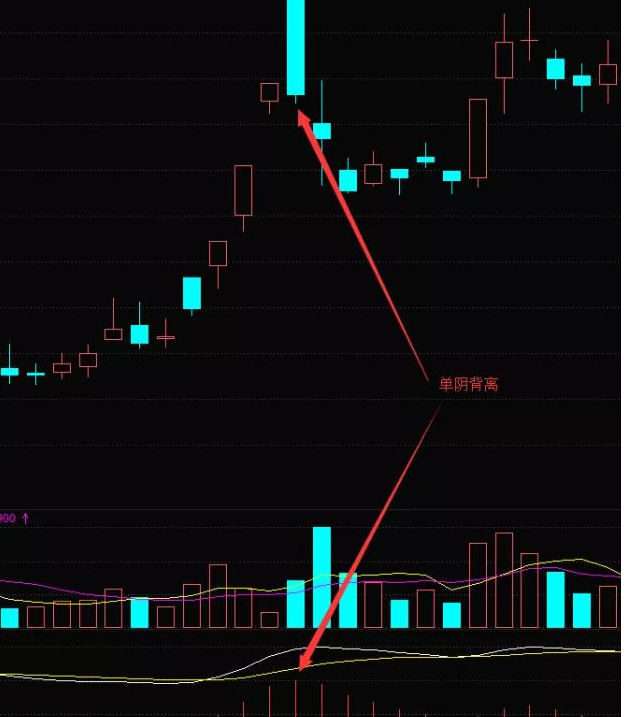 MACD指标的5种背离都是哪些？