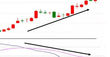 MACD指标的5种背离都是哪些？