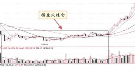 庄家建仓的手法被公布！