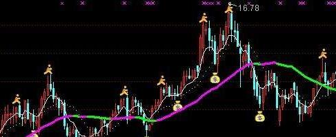 通达信狼巡成本均线主图指标公式和通达信交叉反转指标公式