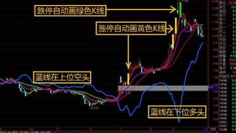 通达信疯涨到顶指标公式和通达信高低丈量尺指标公式