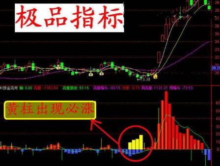 通达信指令式买卖指标公式和通达信薛斯通道和布林线主图指标公式