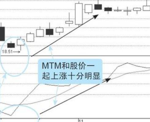 MTM与股价结合使用和MTM与MA的使用方法