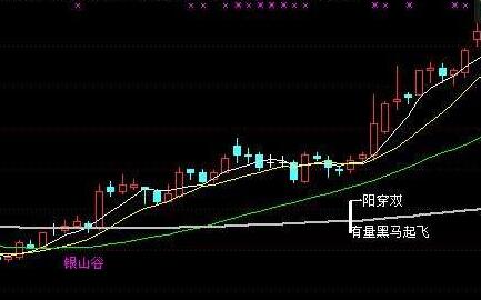 通达信改编的金银山主图指标公式和通达信钱多多指标公式