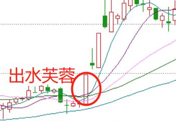 K线形态中出水芙蓉的实战案例