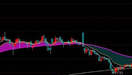 通达信双线主图​指标公式！通达信财神爷选股指标公式！