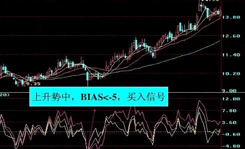 BIAS的应用法则和运用原则是什么呢?BIAS指标的运用包含哪些方面?