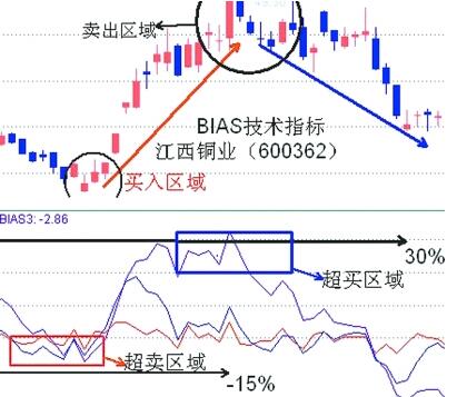 什么是BI​AS？BIAS的计算公式和应用范围？