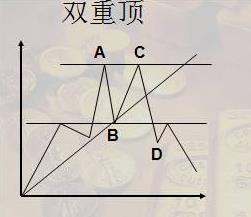 K线组合形态之双重顶！