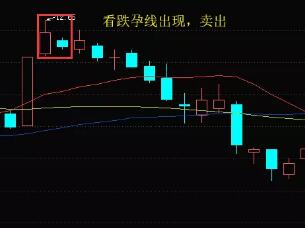 K线形态之孕线形态操作技巧！