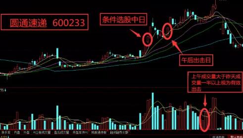 一个短线交易方法的选股条件及买点要求