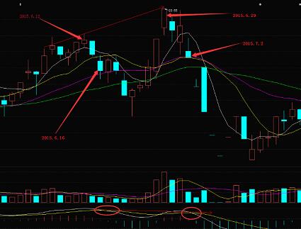 K线形态与MACD的结合运用！