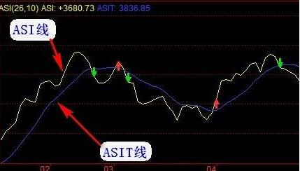 技术指标炒股：如何运用ASI指标精准判断买卖点？