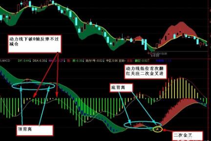 K线形态与MACD的结合运用！