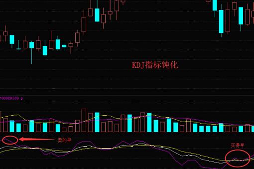 KDJ指标的缺陷——钝化！