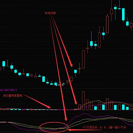 KDJ指标的缺陷——钝化！