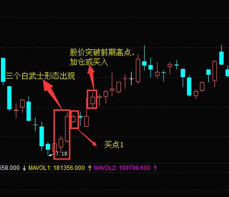 三个白武士K线形态的技术含义