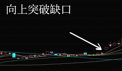 K线形态之突破缺口实例分析！