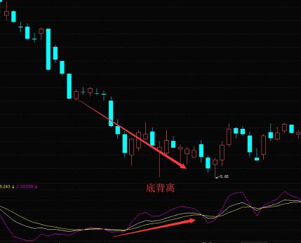KDJ指标使用技巧——顶底背离解析！