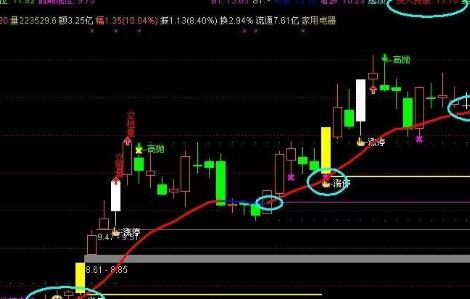 通达信​喝一杯指标公式！通达信分时抓涨停指标公式！