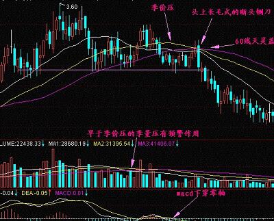 K线经典组合形态:断头铡刀！