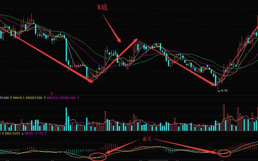 K线形态与MACD的结合运用