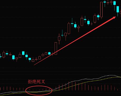 MACD指标的买卖点:拒绝死叉,拒绝金叉,空中加油！