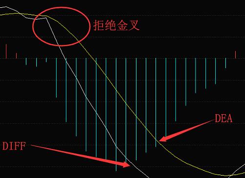 MACD指标的买卖点:拒绝死叉,拒绝金叉,空中加油！