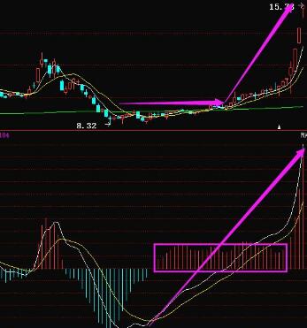 MACD指标的买卖点:拒绝死叉,拒绝金叉,空中加油！