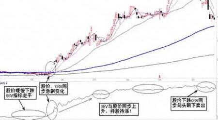 OBV指标的原理是什么？怎么计算OBV值？