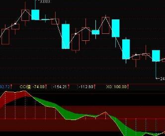 通达信CCI顶底背离划线指​标公式！通达信分时买卖量变指标公式！