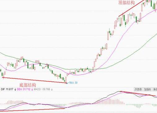 交易系统：风控为王、趋势为主、结构为辅！怎么样能长期​稳定的获利！