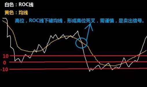 如何活用ROC指标？ROC指标超买超卖与运用原则是什么？