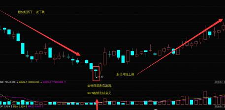 炒股巧用“金针探底”技巧！